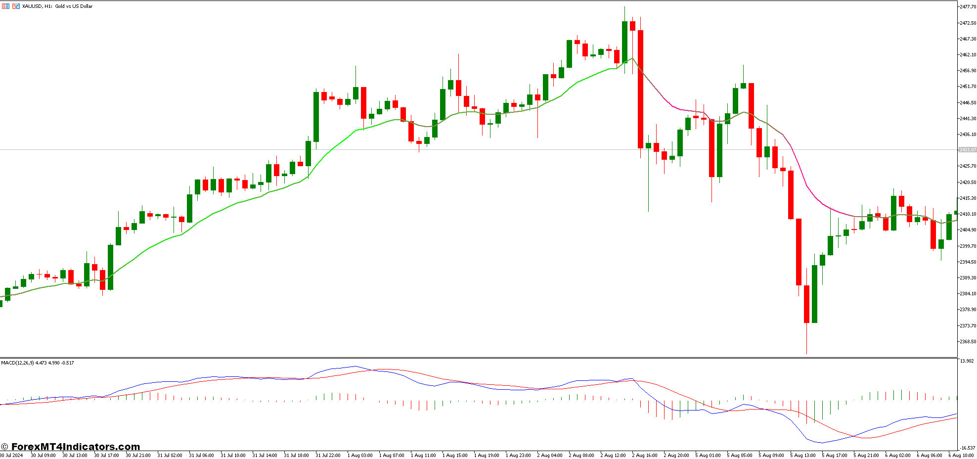 MACD Histogram MC and Moving Averages Color Forex Trading Strategy 1 Moving Averages Color Indicator