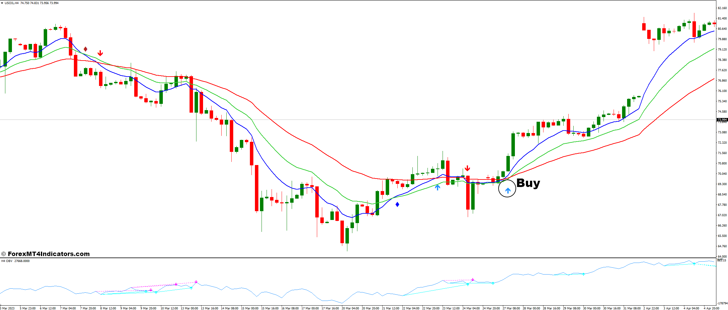 3 MA Cross with Alert and OBV Divergence Forex Trading Strategy 1 OBV Divergence Indicator