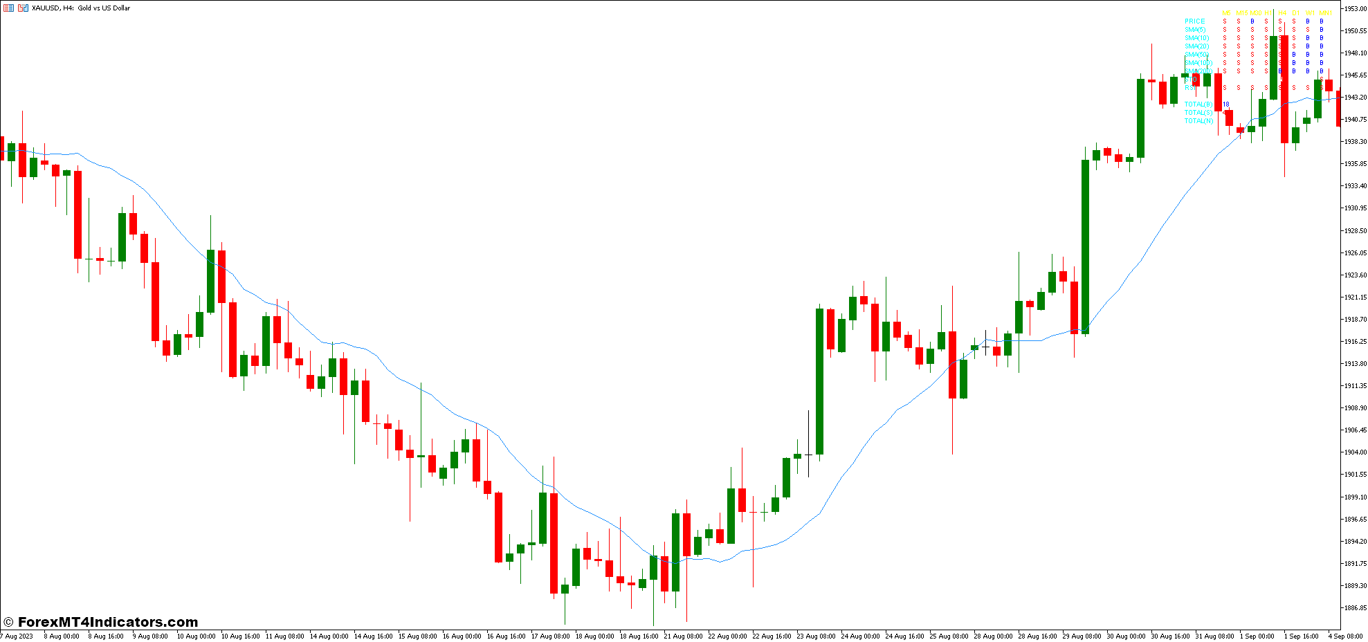 Triangular Moving Average and PY Signal Forex Trading Strategy 1 PY Signal Indicator