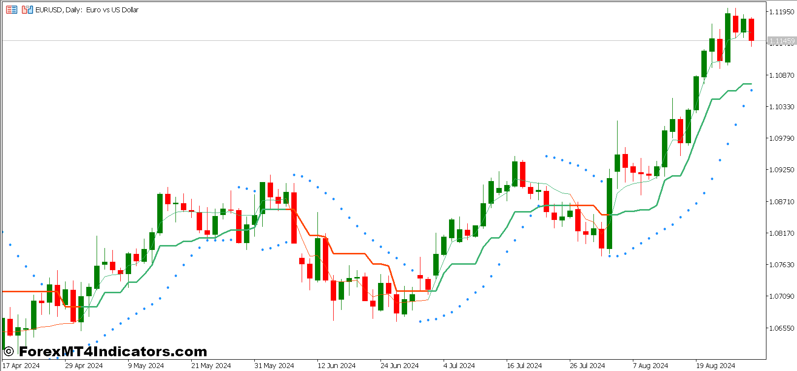 Parabolic SAR of Average Indicator