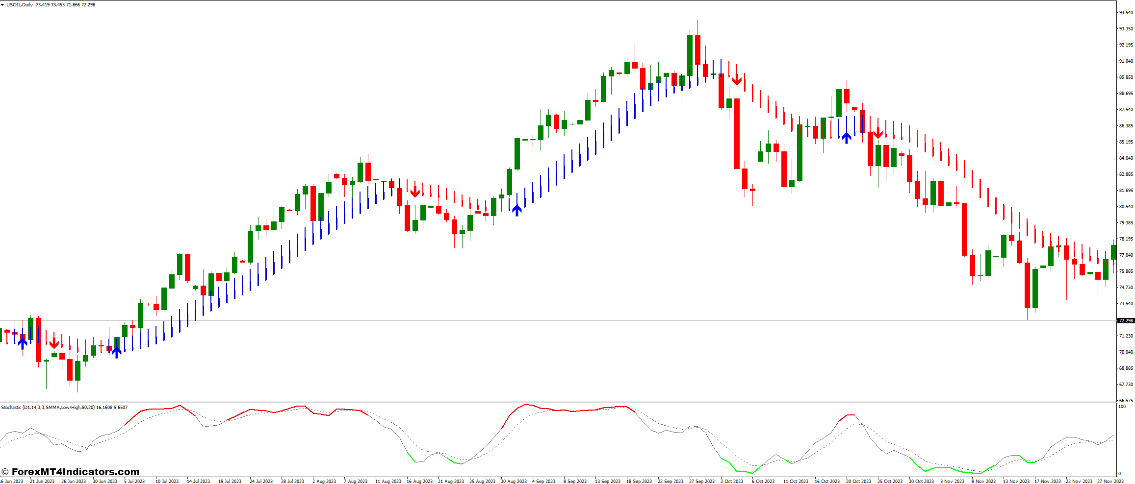 SKdon Trend Indicator