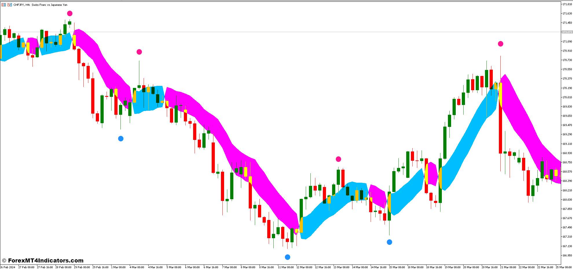 SSL Channel Chart Indicator