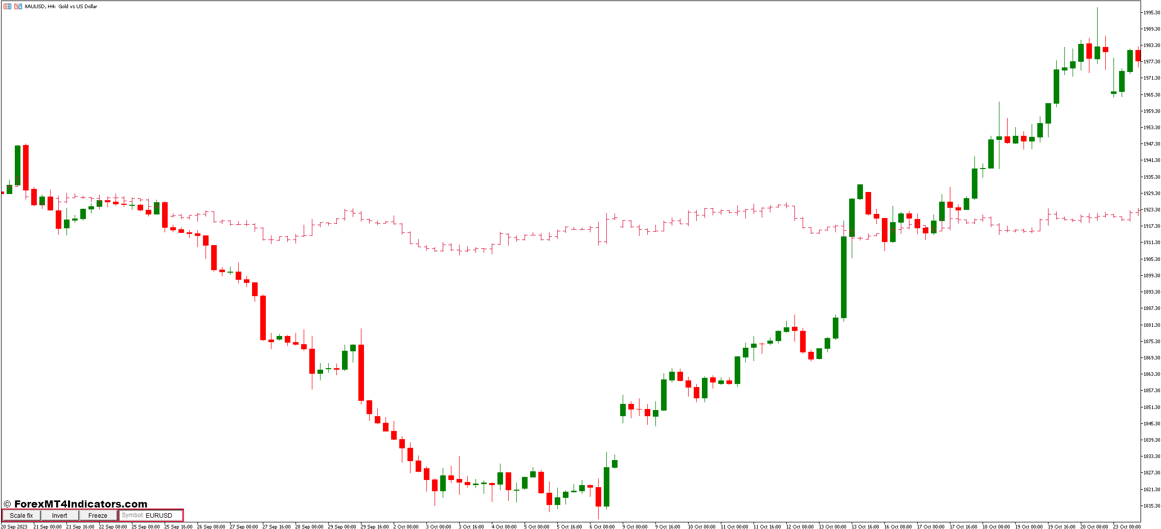 Show Pips Indicator
