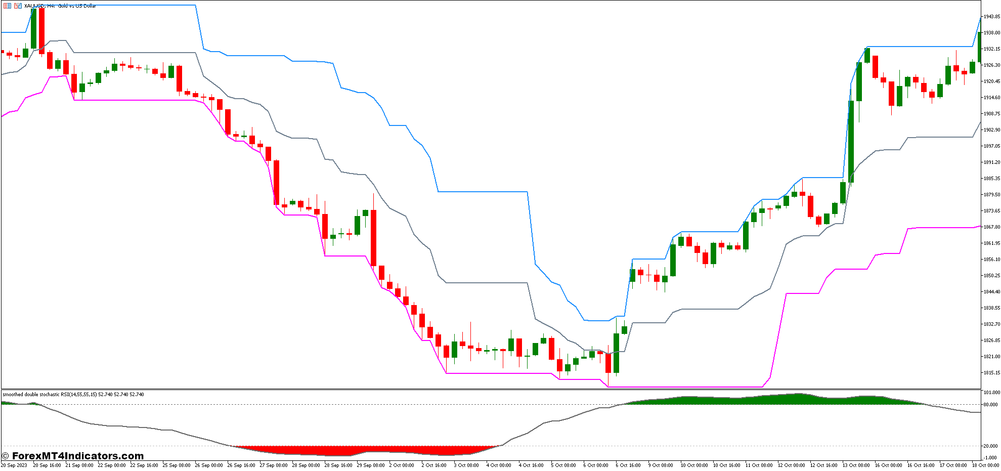 I-High Low and Stochastic RSI Forex Trading Strategy 1 Stochastic RSI Indicator