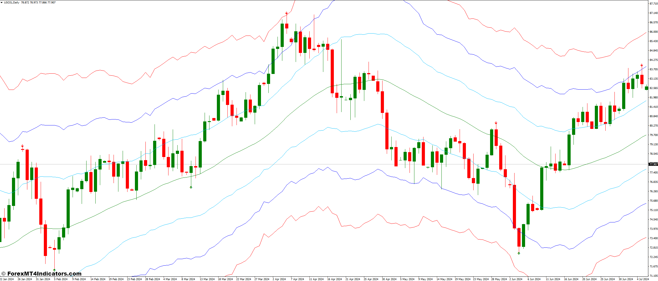 Super Signal Indicator