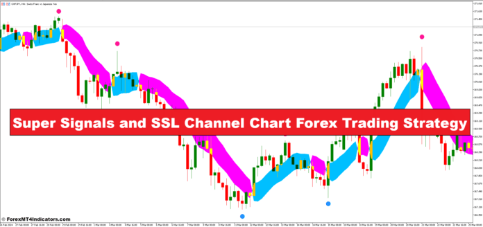 Super Signals and SSL Channel Chart Forex Trading Strategy Super Signals and SSL Channel Chart Forex Trading Strategy
