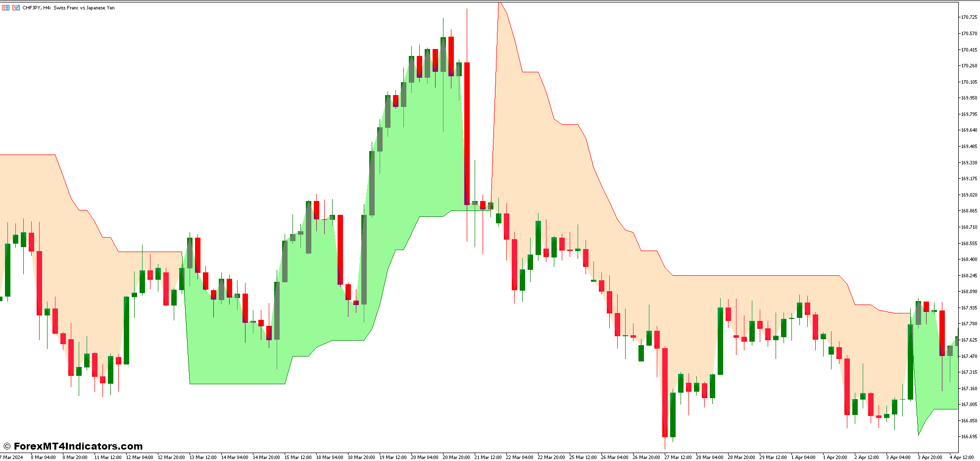 Super Trend Indicator