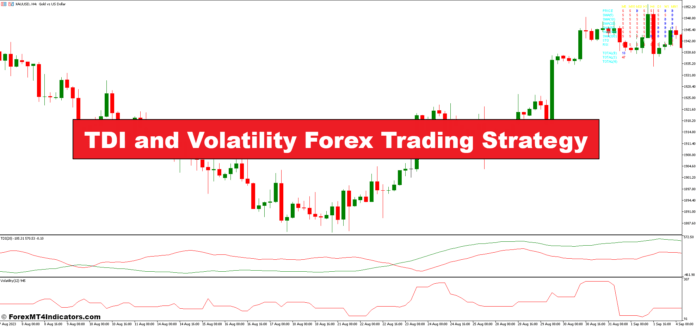 TDI and Volatility Forex Trading Strategy