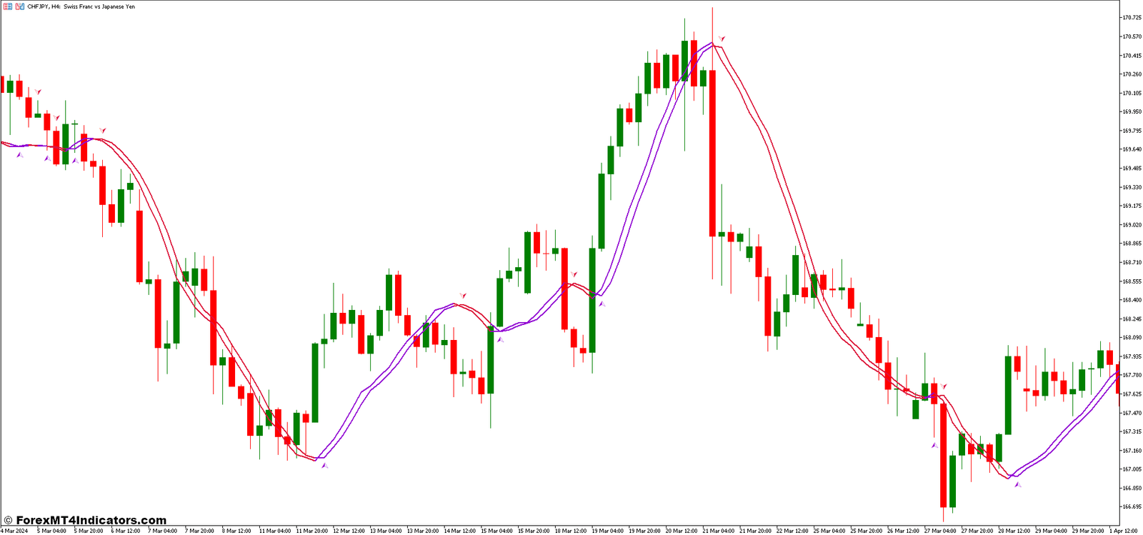 Trigger Line with Arrow Indicator