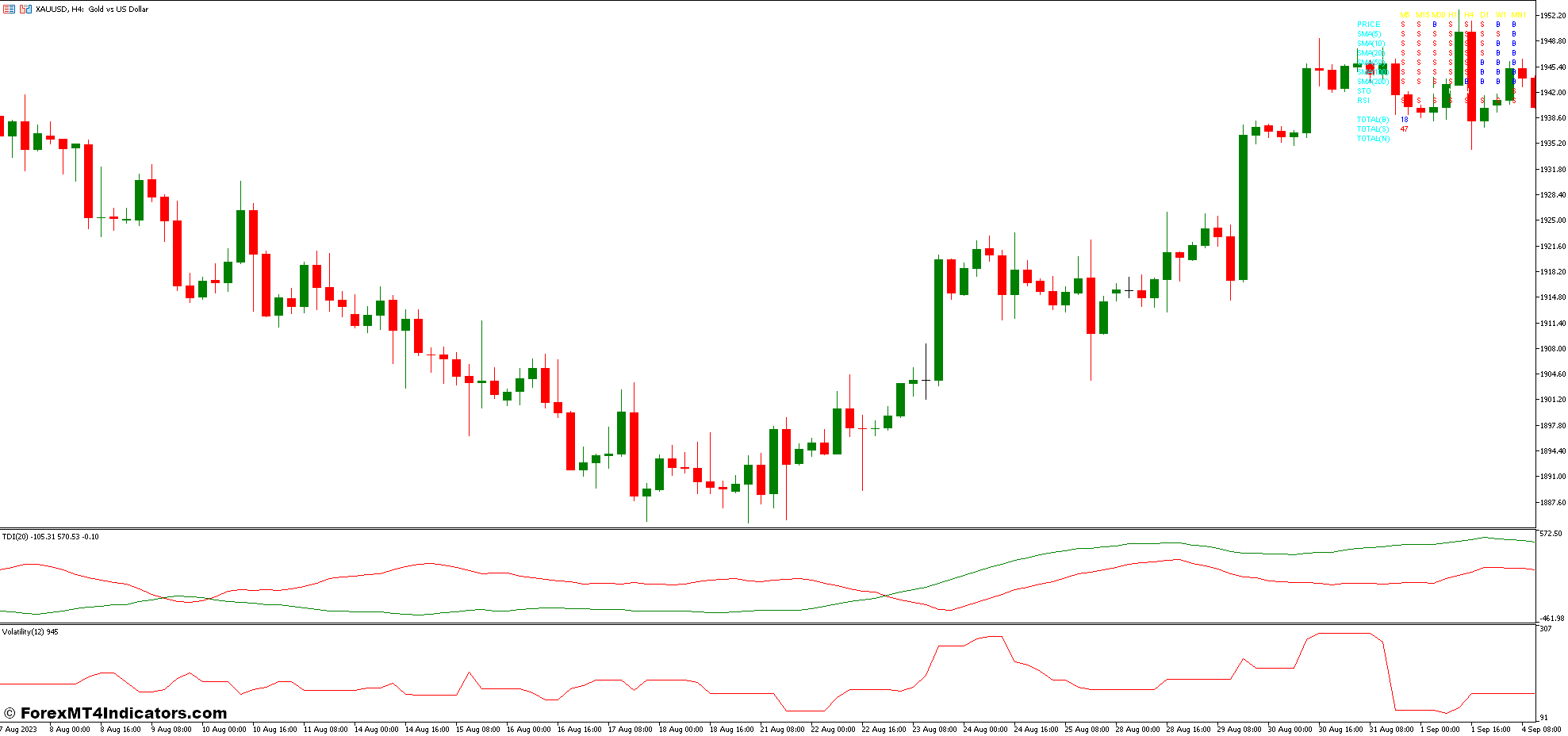 Volatility Indicator