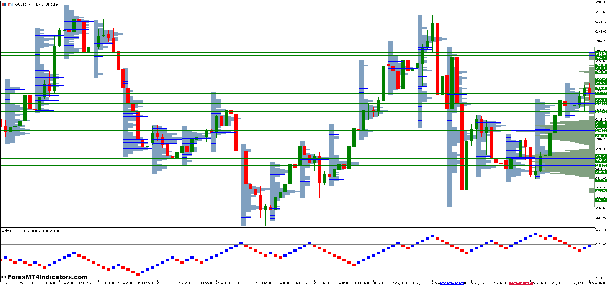 Volume Profile Range Indicator