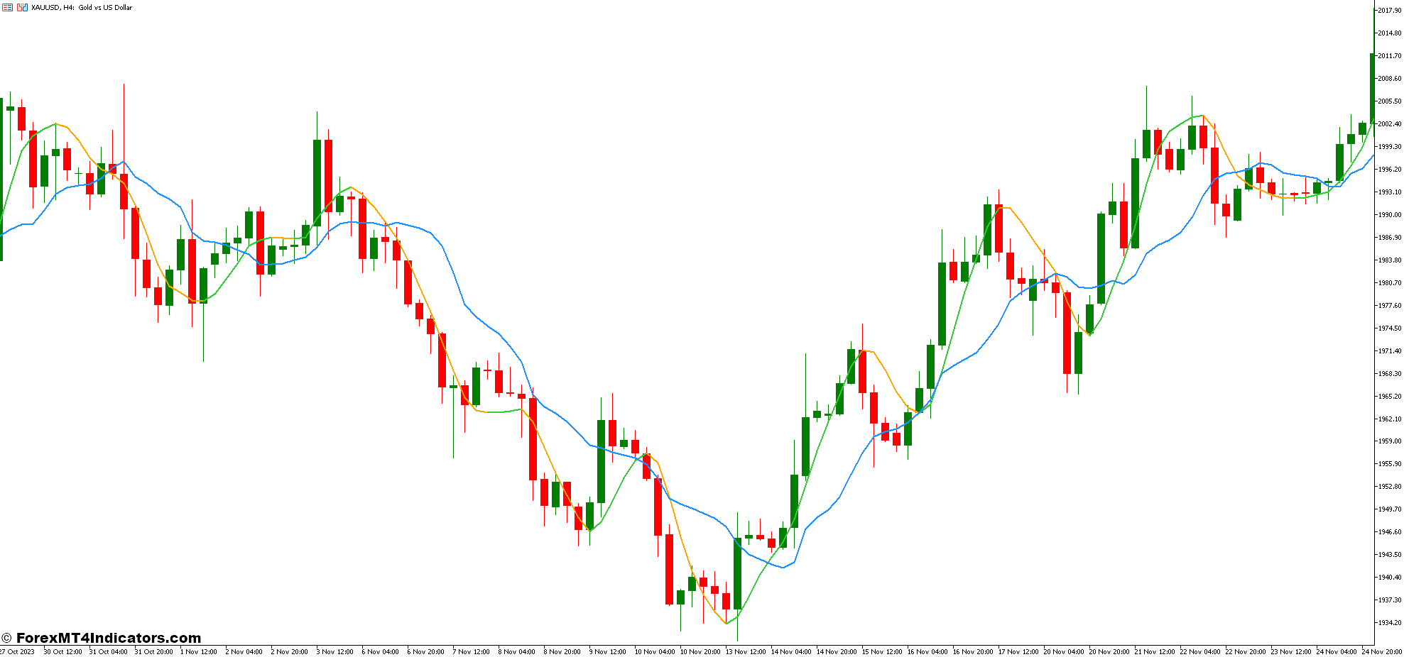 Volume Weighted Moving Average (VWMA)