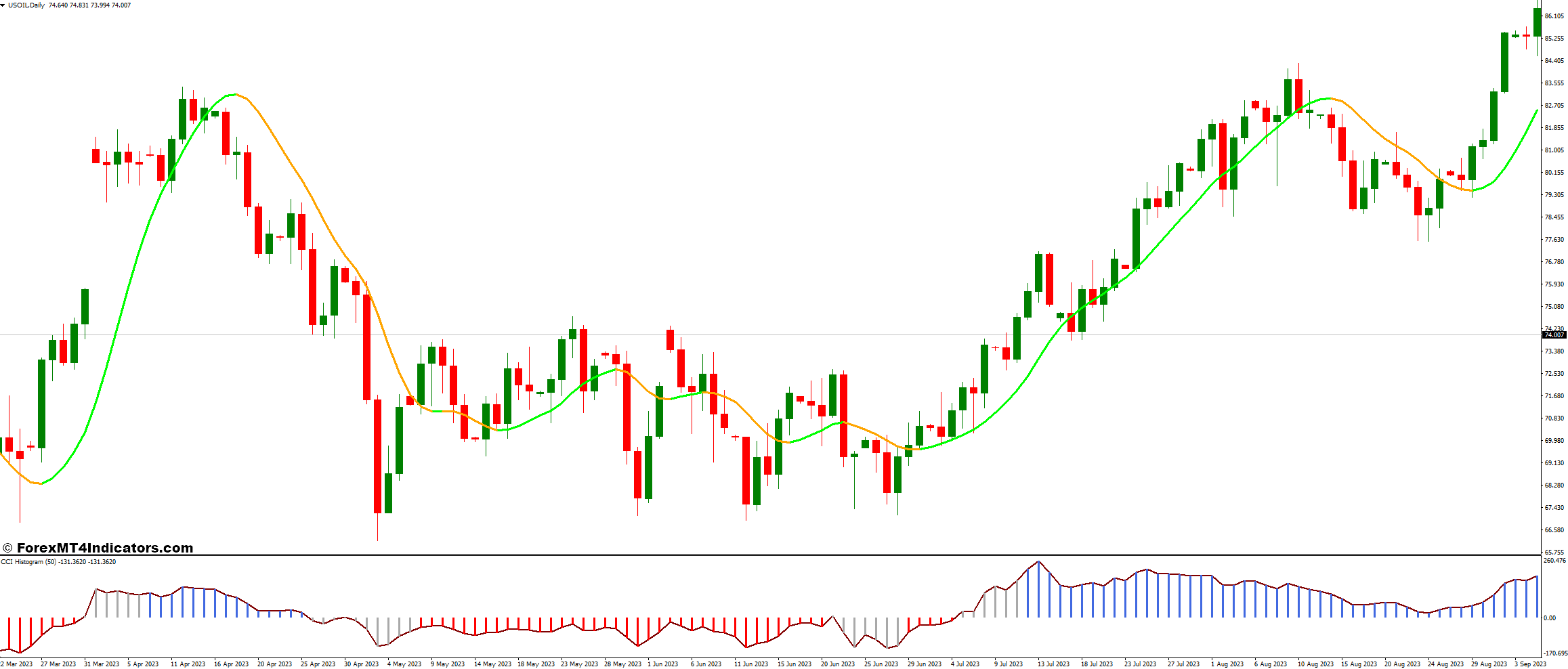 Zero Lag Moving Average (ZLMA) Indicator