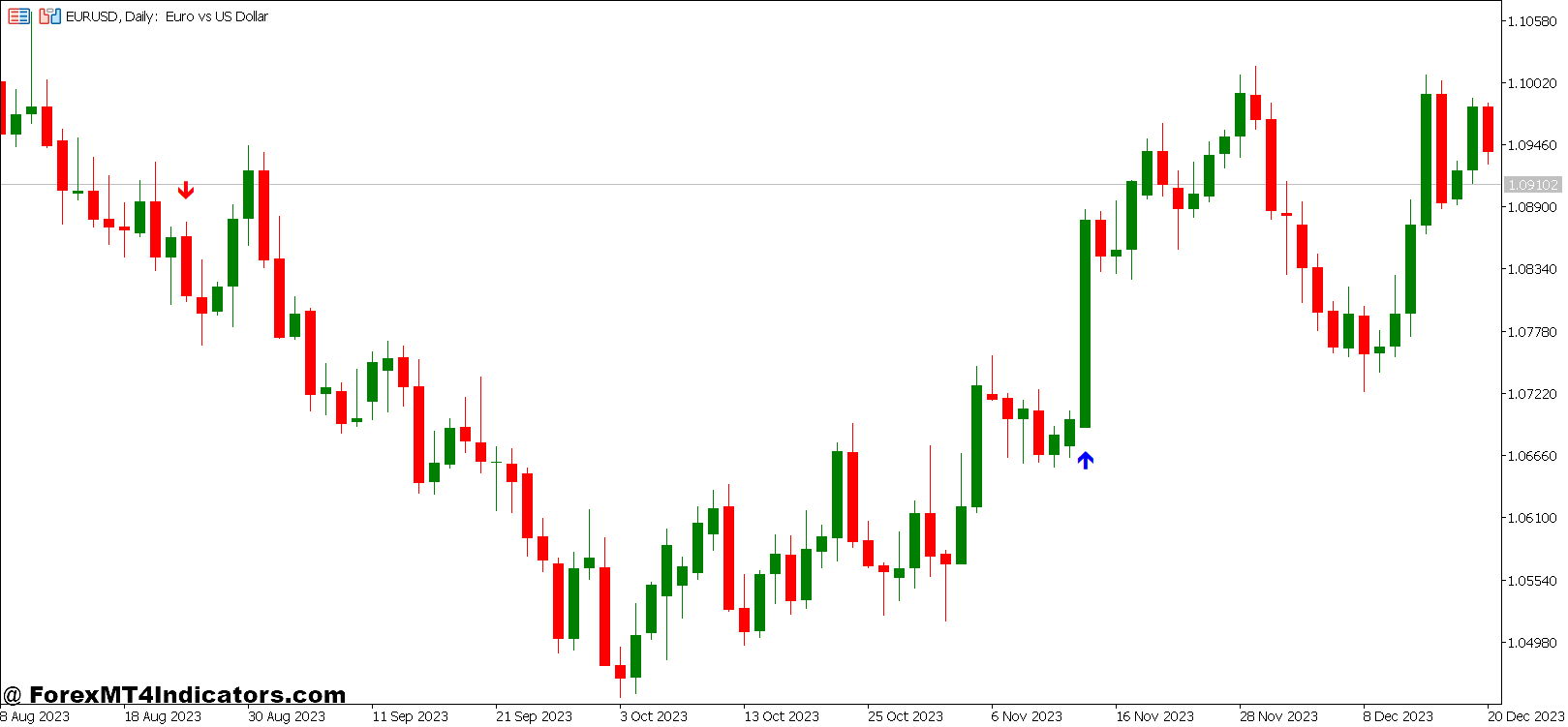 Daily Range Projections Indicator