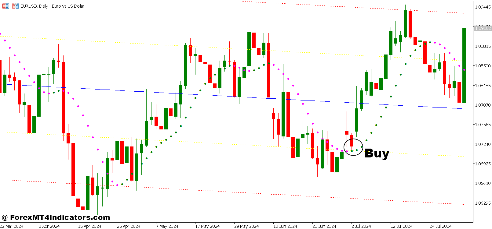 How To Trade With Linear Regression Channel and Non-Lag Dot Forex Trading Strategy - Buy Entry