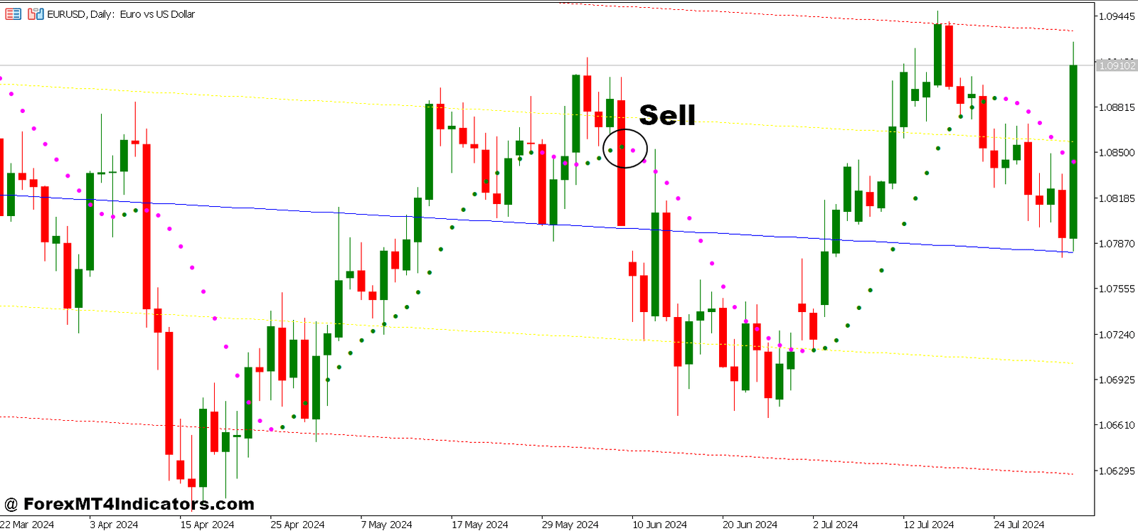 How To Trade With Linear Regression Channel and Non-Lag Dot Forex Trading Strategy - Sell Entry