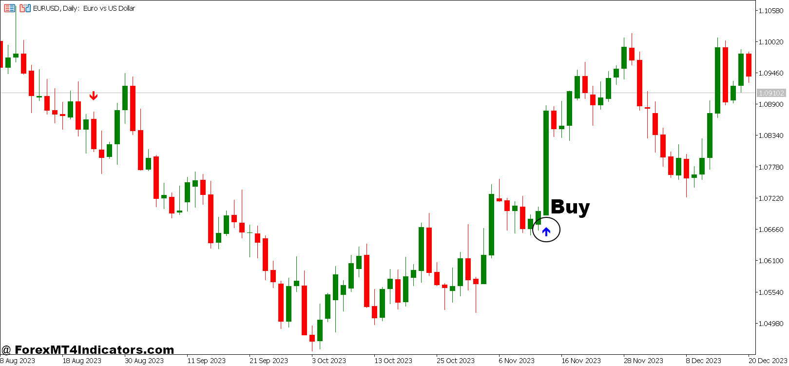 How to Trade With Trend Arrows Sign and Daily Range Projections Forex Trading Strategy - Buy Entry