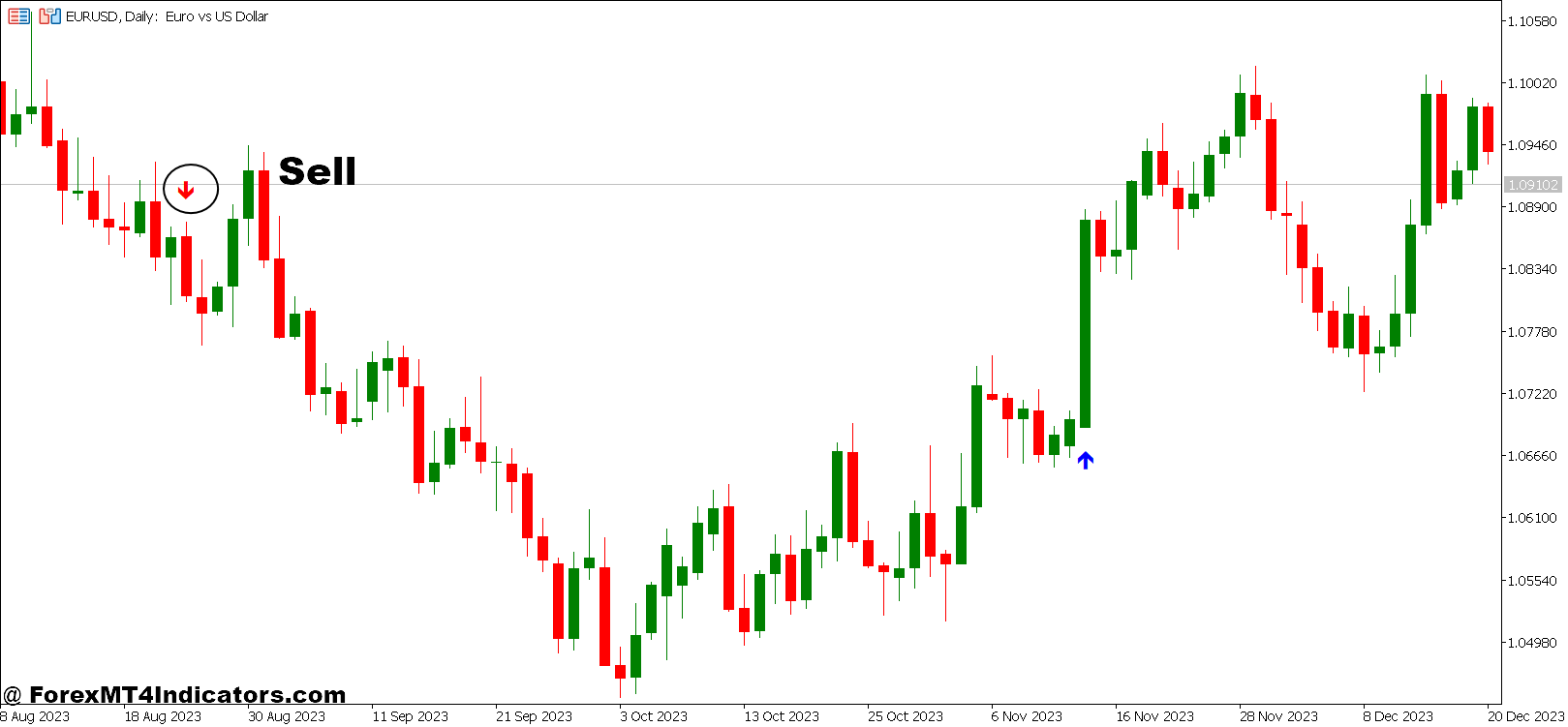 How to Trade With Trend Arrows Sign and Daily Range Projections Forex Trading Strategy - Sell Entry