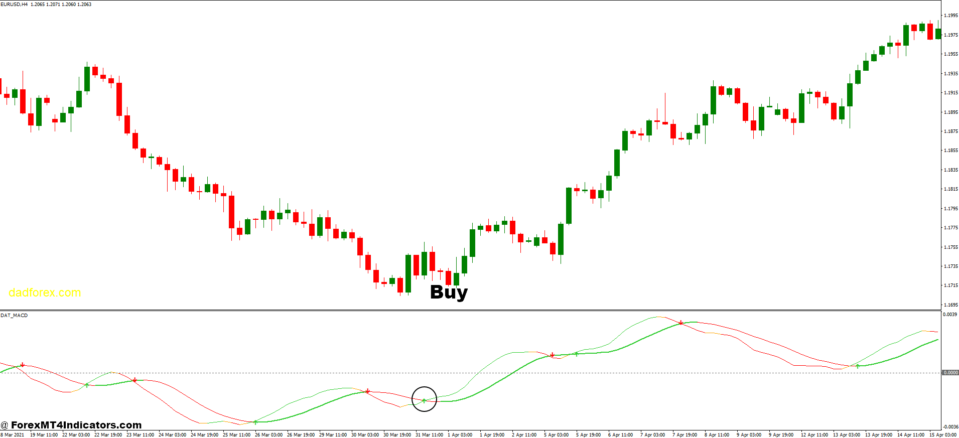 DAT MACD and Last High Low Stop Loss Forex Trading Strategy 2 How to Trade with DAT MACD and Last High Low Stop Loss Forex Trading Strategy - Buy Entry