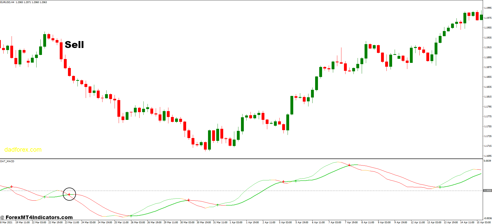 DAT MACD and Last High Low Stop Loss Forex Trading Strategy 3 How to Trade with DAT MACD and Last High Low Stop Loss Forex Trading Strategy - Sell Entry