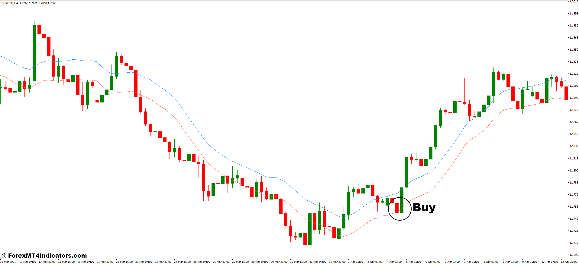 How to Trade with Trend Channel and Envelopes Forex Trading Strategy - Buy Entry