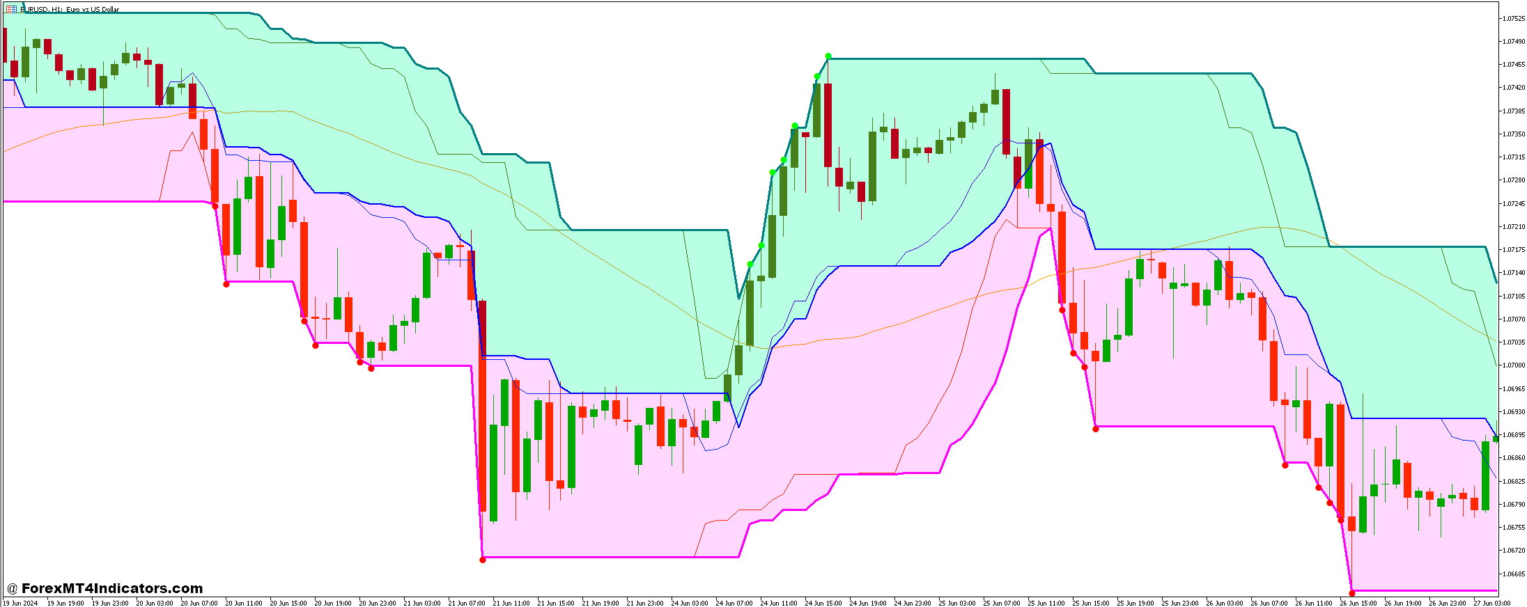 Super Signals Channel V3 and Mean Reversion Forex Trading Strategy 1 Mean Reversion Indicator