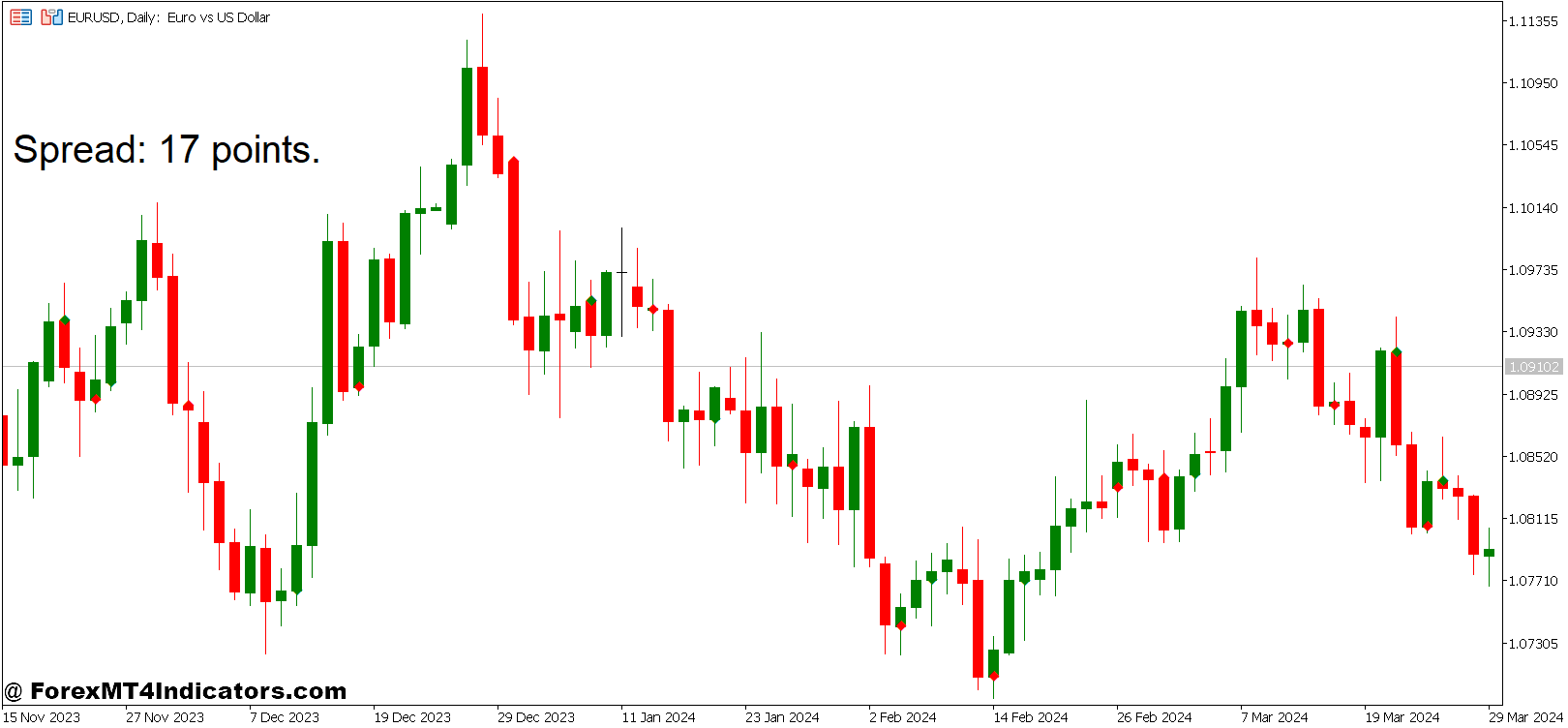 Spread and Valid Swing High Low Forex Trading Strategy 1 Valid Swing High Low Indicator