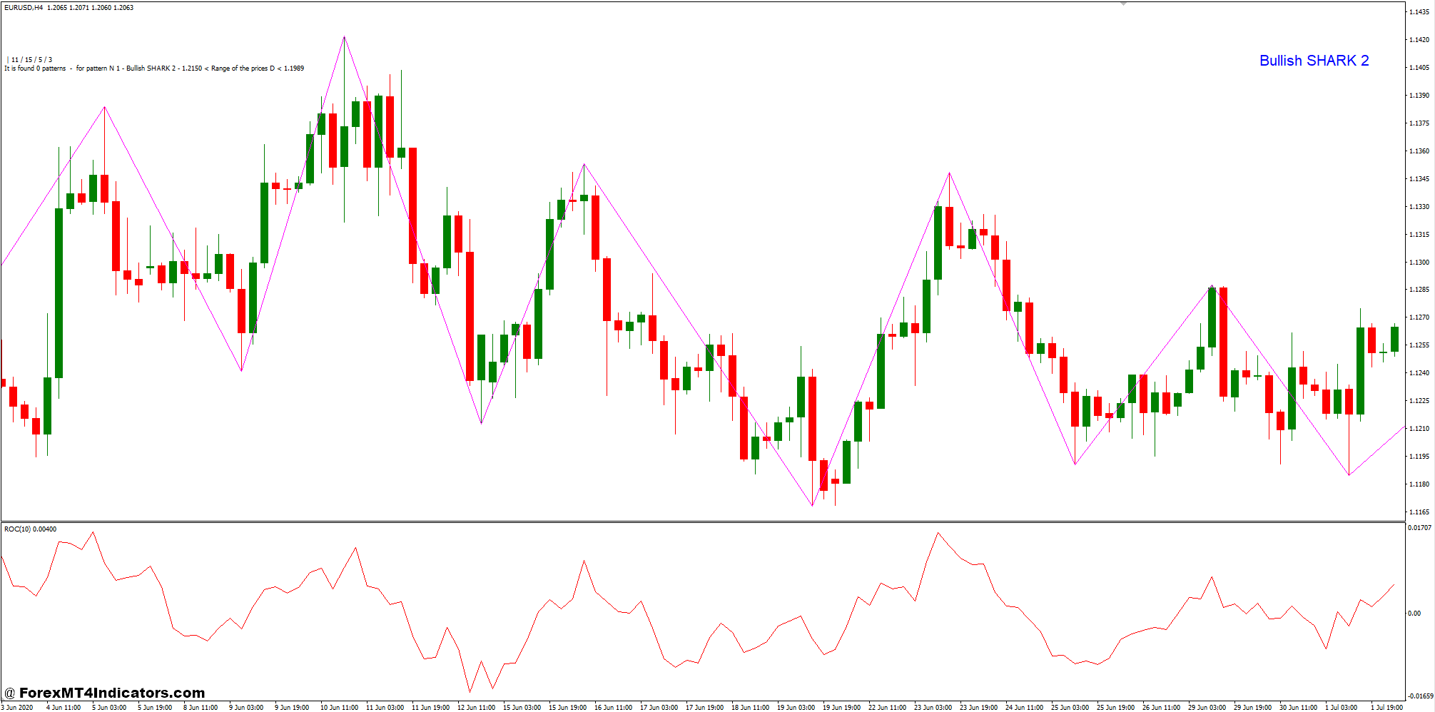 ROC and Zup Harmonic Pattern Forex Trading Strategy 1 Zup Harmonic Patterns Indicator