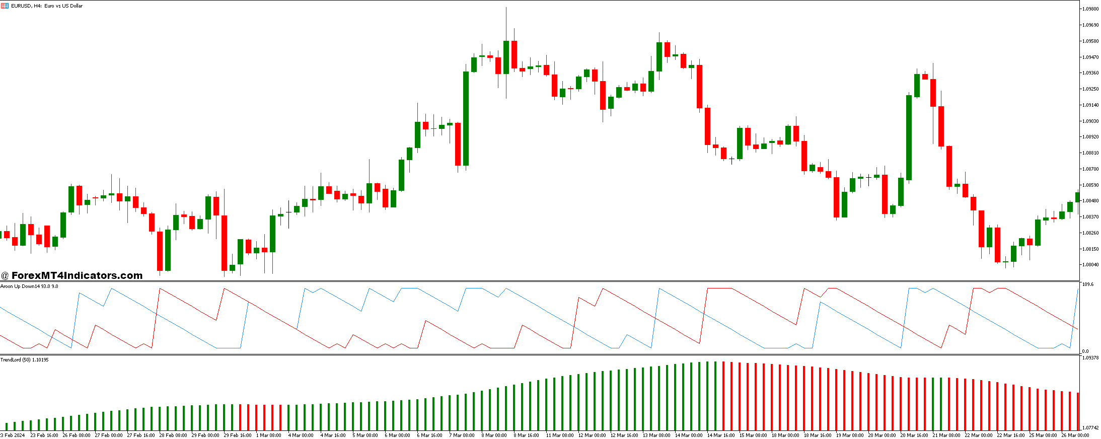 Trend Lord and Aroon Up and Down Forex Trading Strategy 1 Aroon Up and Down Indicator