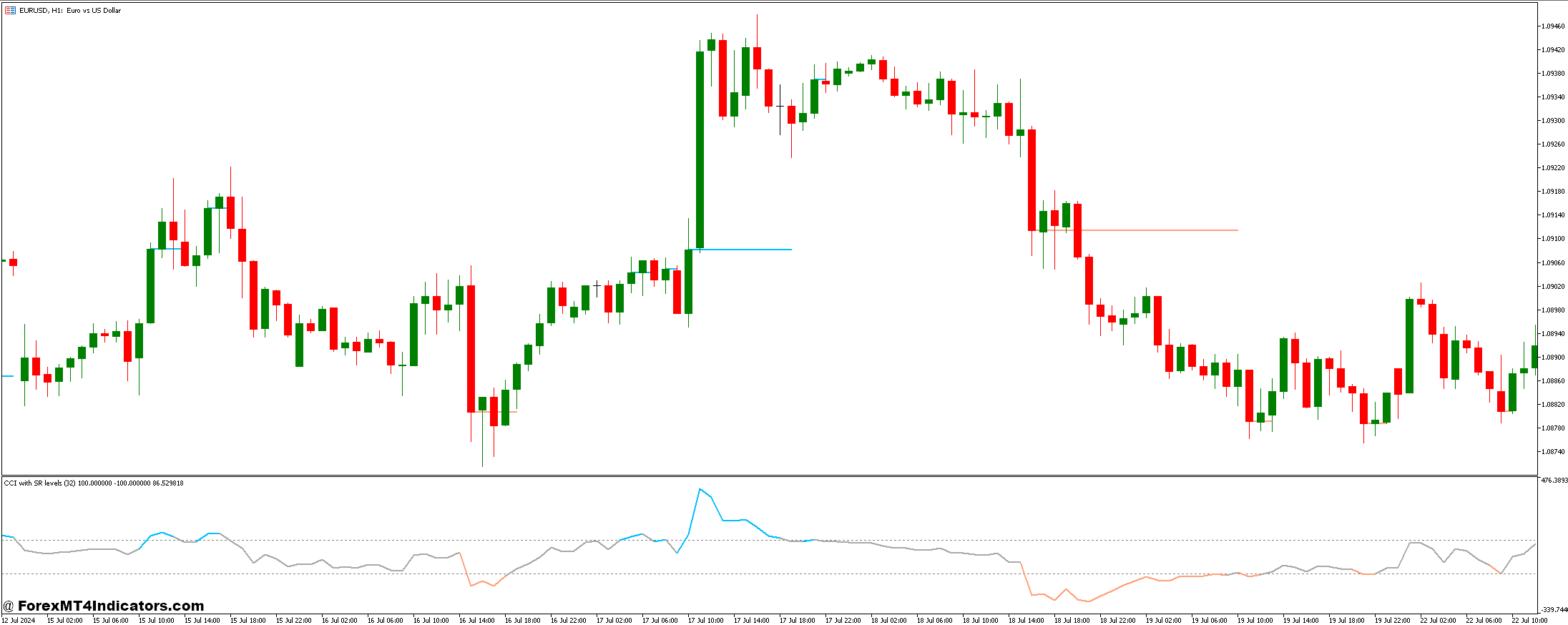 CCI with SR Levels Indicator