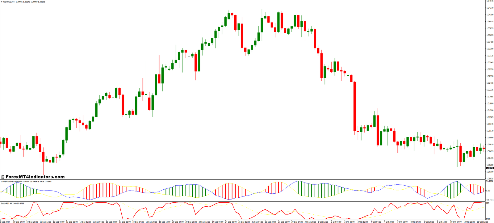 Currency Pairs Correlation Indicator