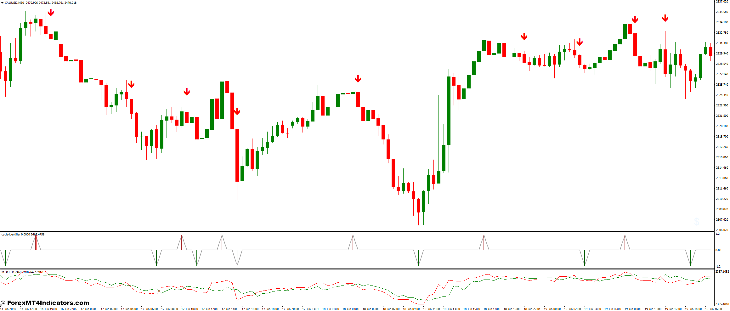 Forex Buy Sell Indicator