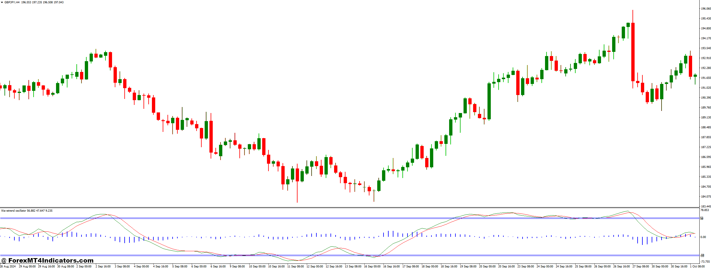 Forex Trend Scanner Indicator
