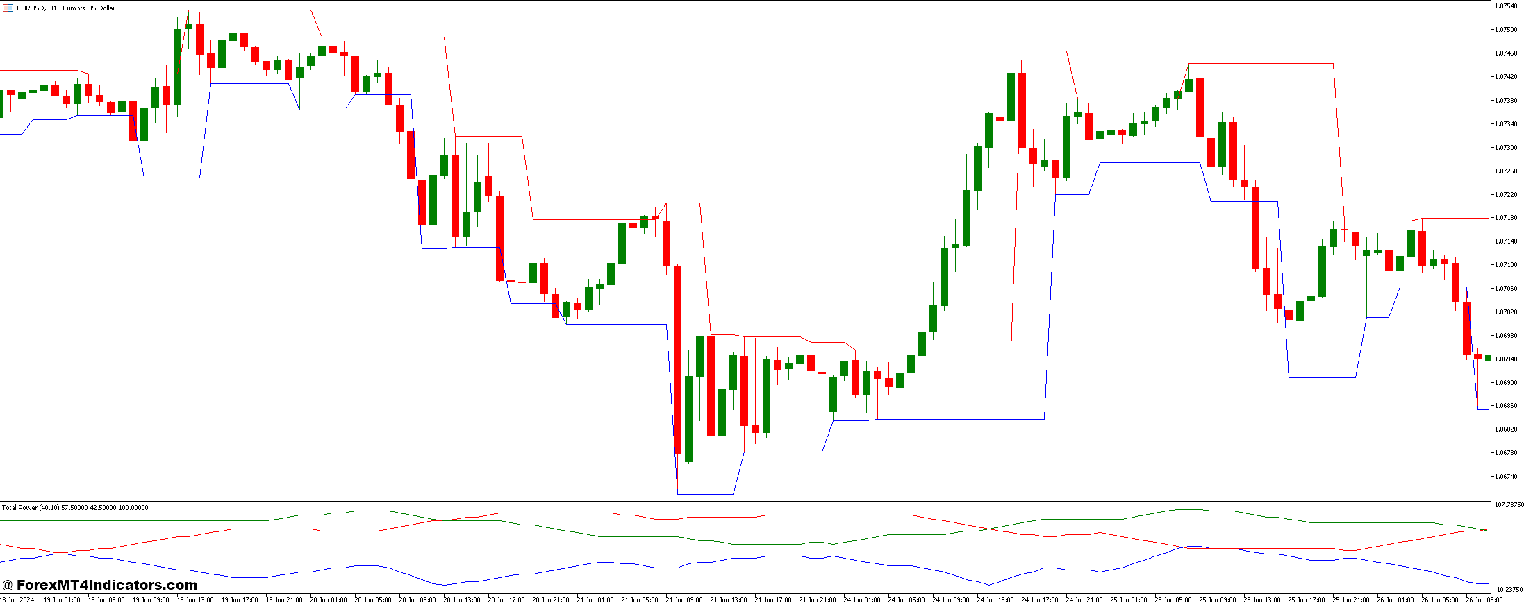 Fractal Channel Indicator