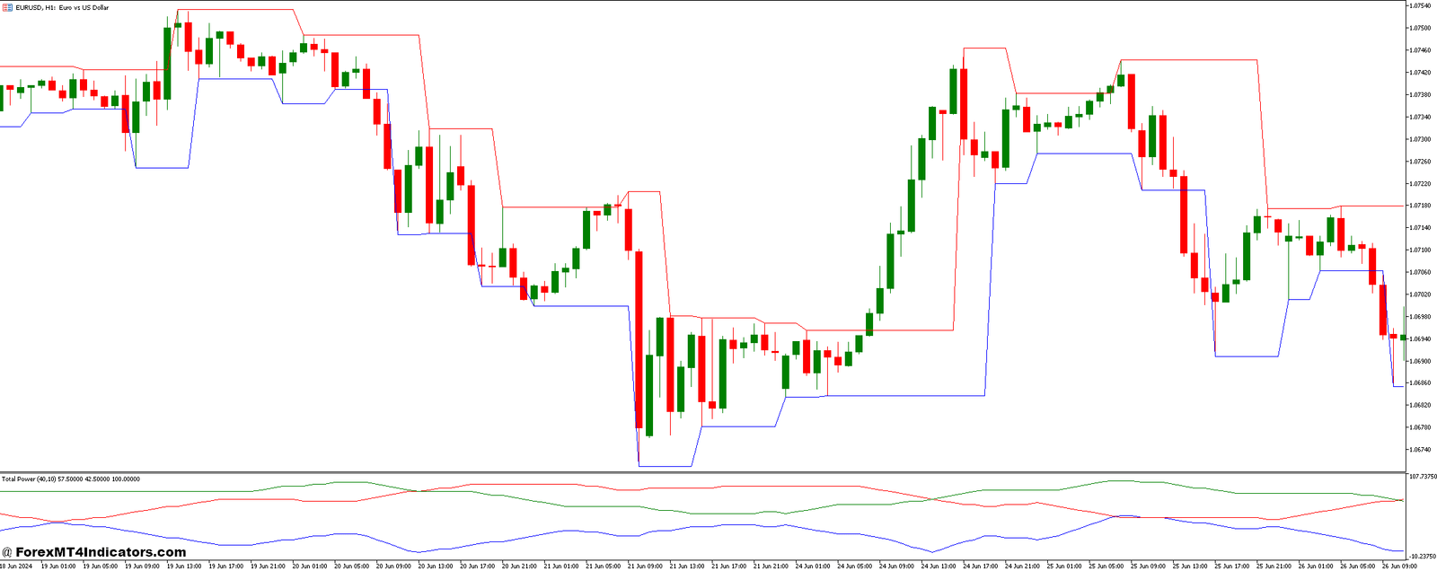 Fractal Channel Indicator
