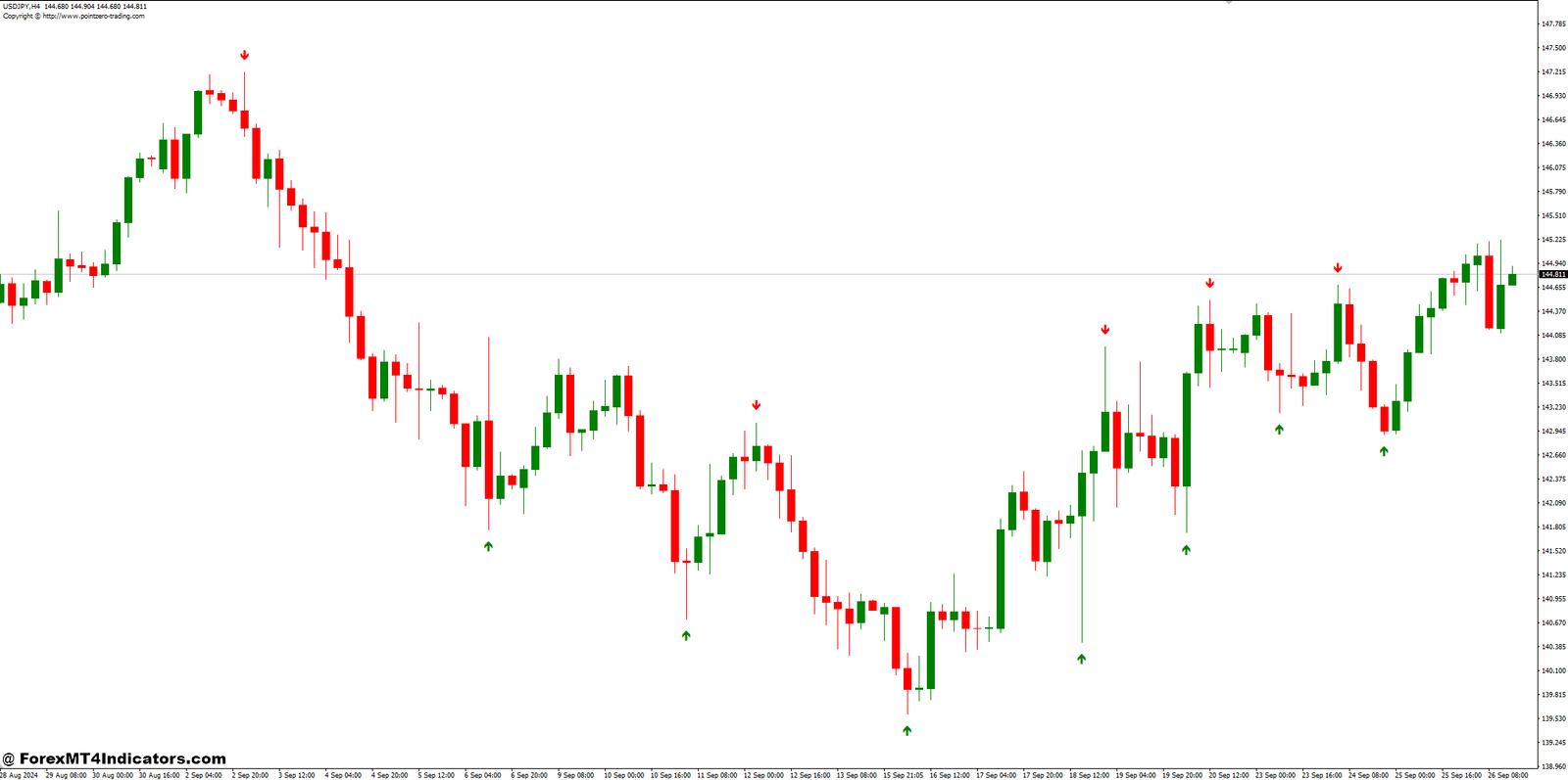 Fractals Arrows Indicator