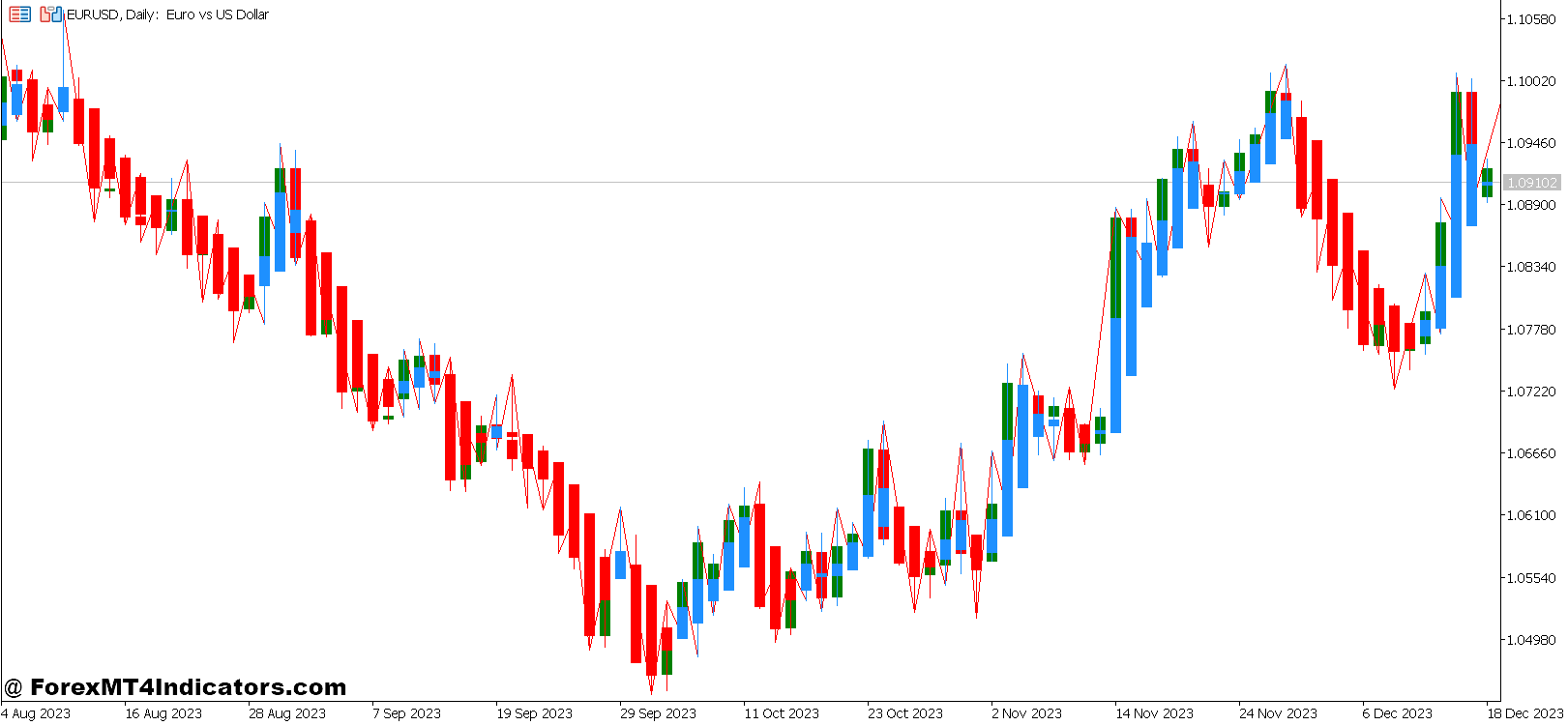 Fast Zigzag and Heiken-Ashi Forex Trading Strategy 1 Heiken-Ashi Indicator