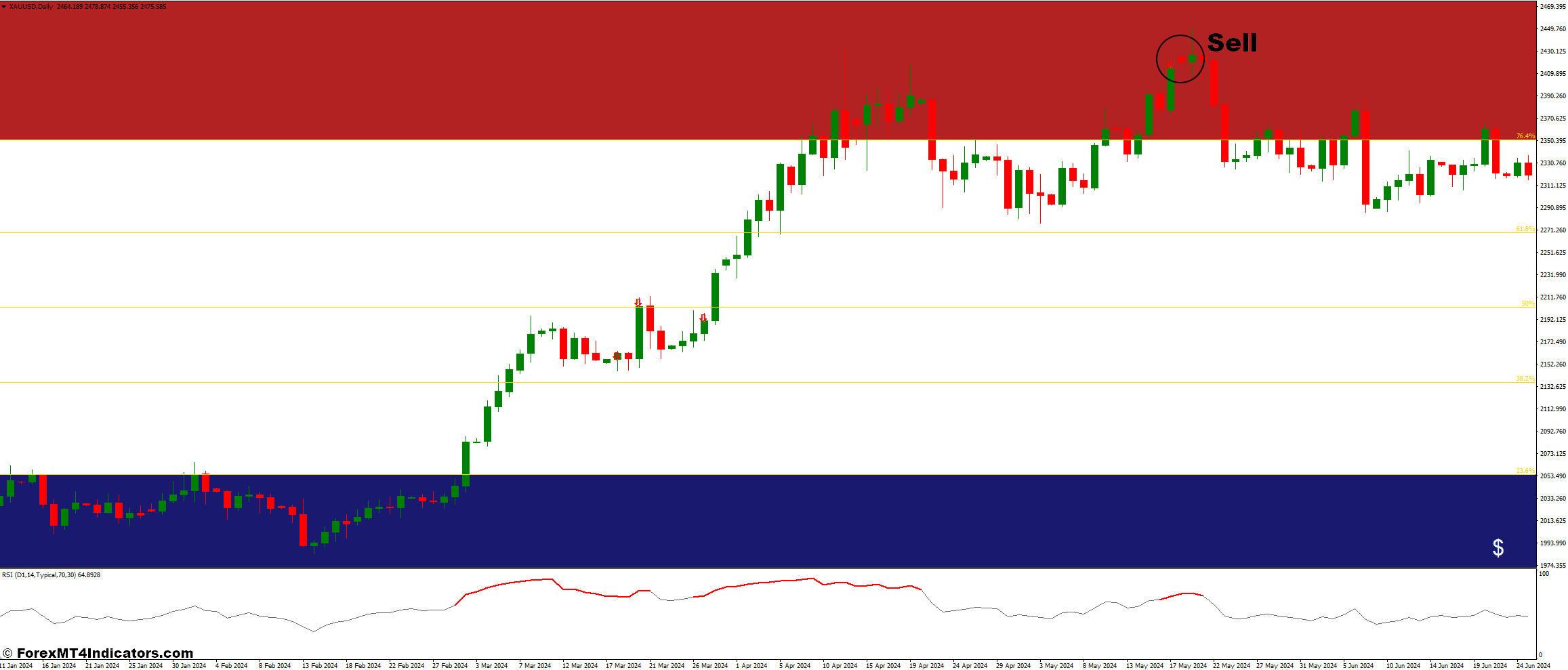 How To Trade With Color RSI and AutoFib TradeZones Forex Trading Strategy - Sell Entry