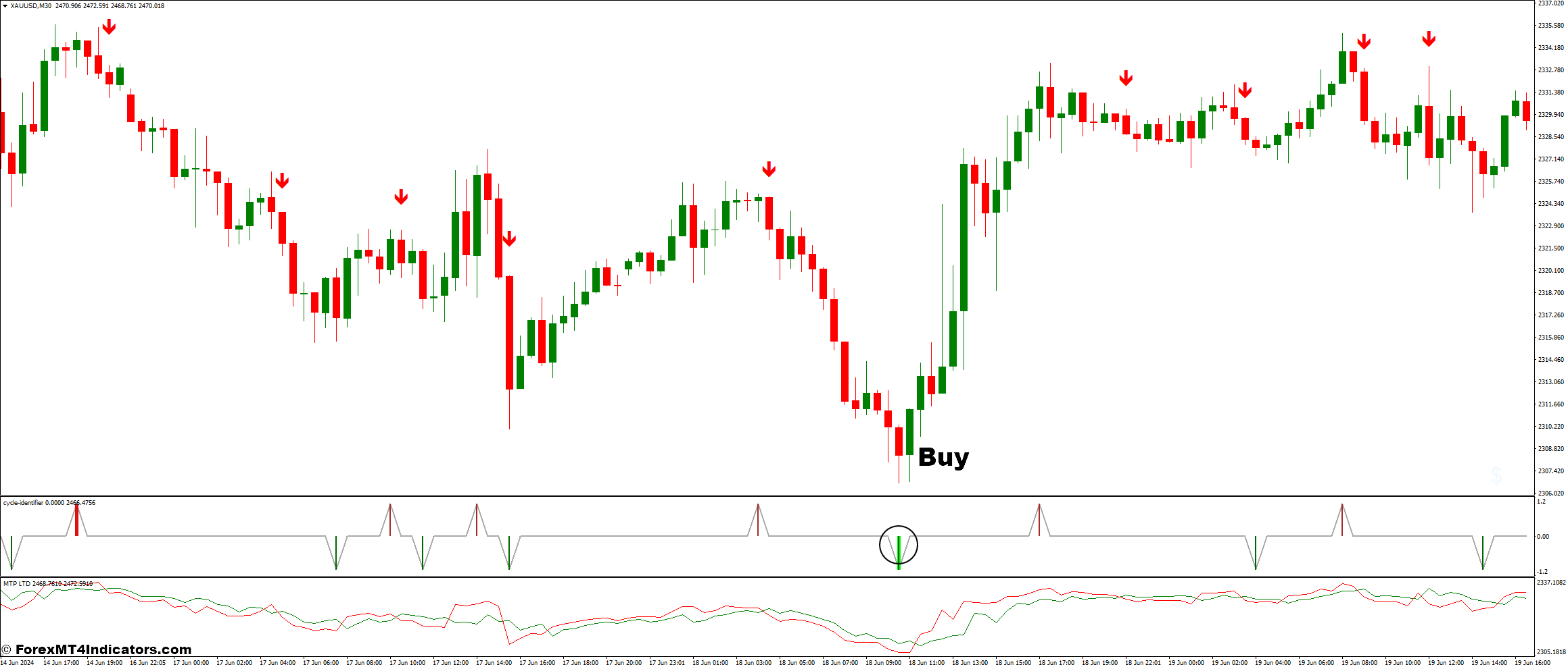 How To Trade With Cycle Identifier and Forex Buy Sell Forex Trading Strategy - Buy Entry
