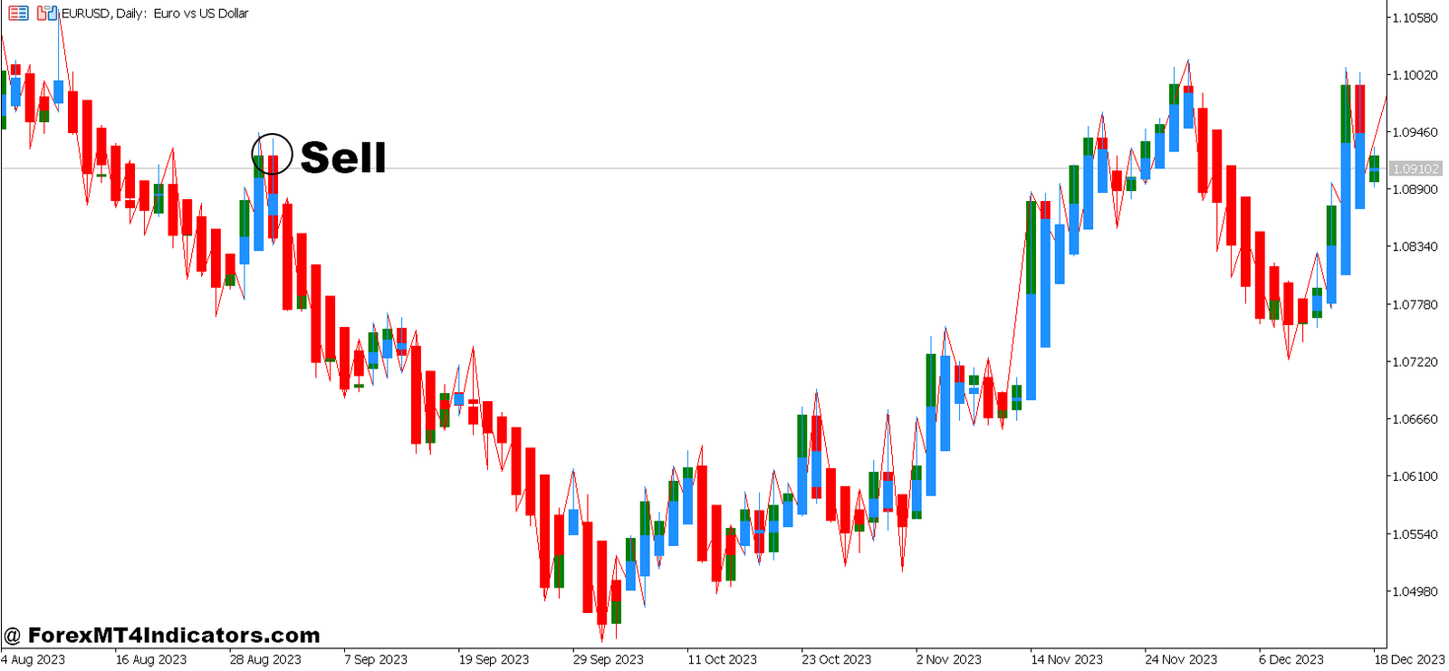 Fast Zigzag and Heiken-Ashi Forex Trading Strategy 3 How To Trade With Fast Zigzag and Heiken-Ashi Forex Trading Strategy - Sell Entry