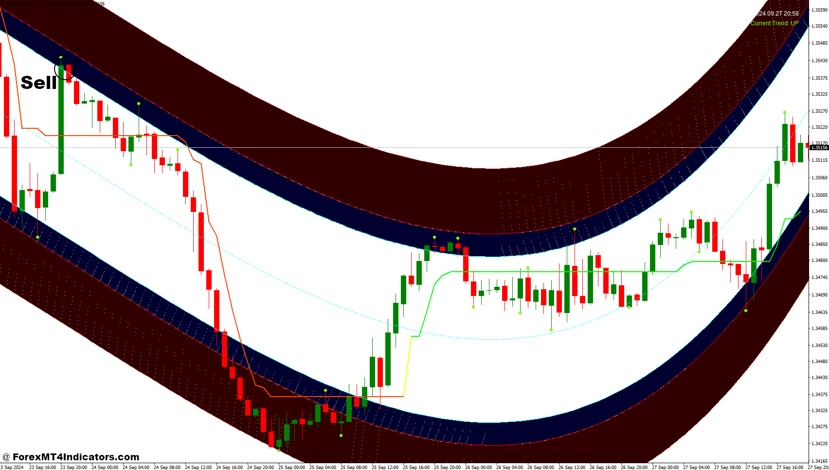 How to Trade with 3 Bars High Low and High Way Channel Forex Trading Strategy - Sell Entry