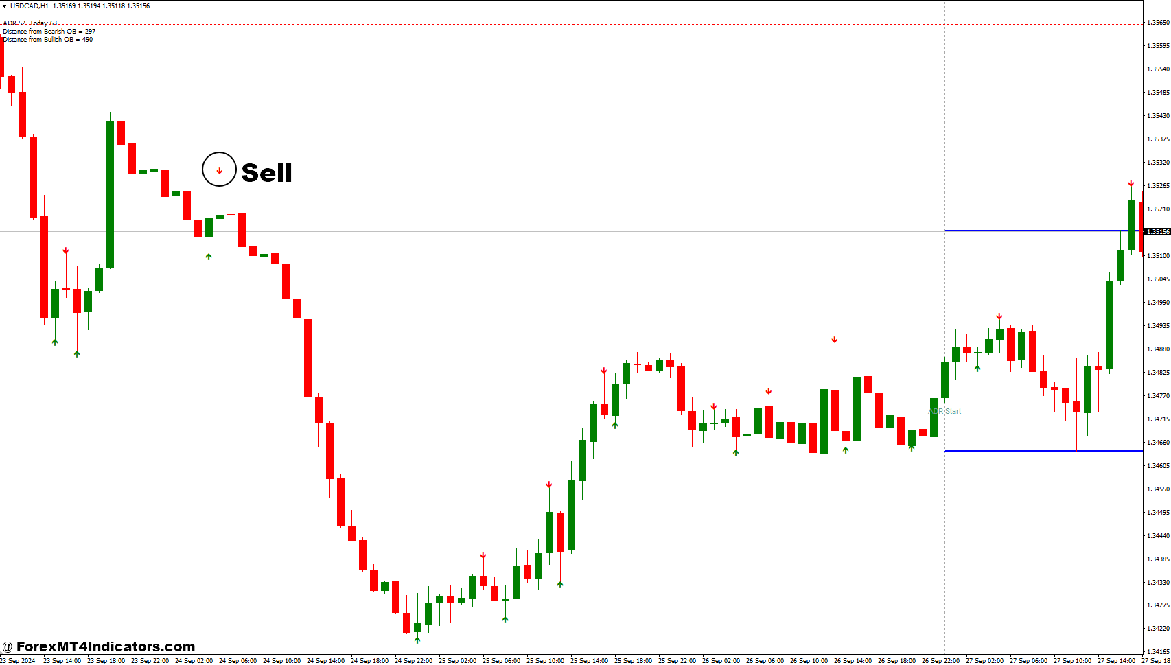 How to Trade with ADR Order Block Finder and No Repaint Forex Trading Strategy - Sell Entry