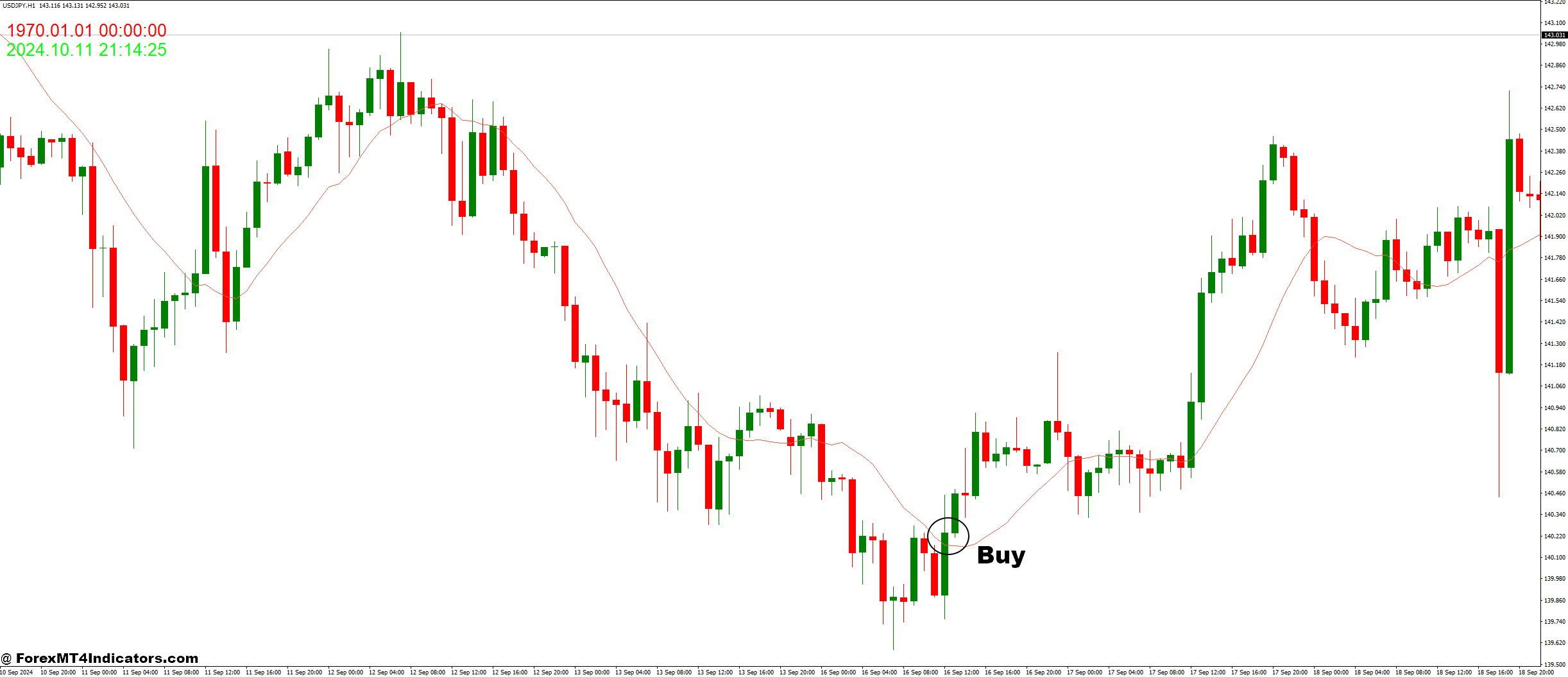 How to Trade with Best Moving Average and Time Forex Trading Strategy - Buy Entry