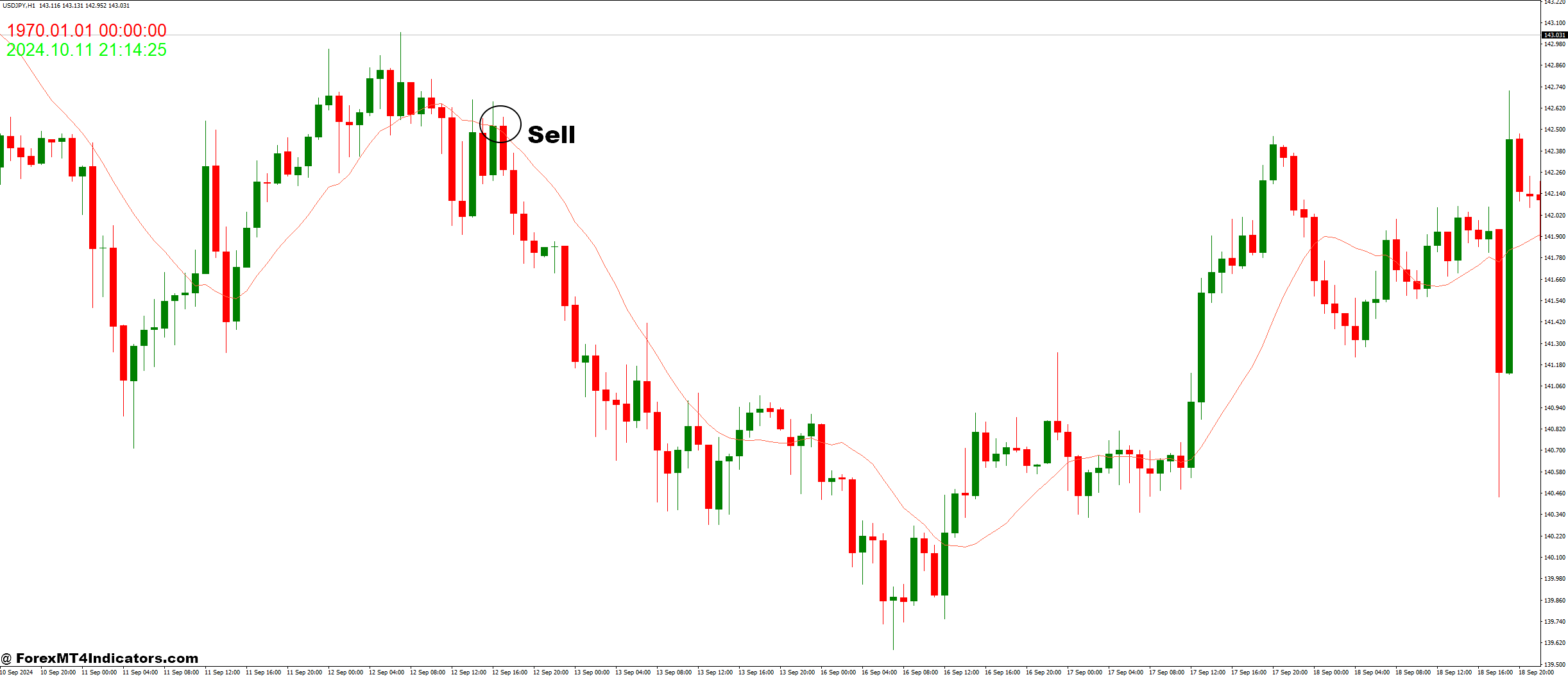 How to Trade with Best Moving Average and Time Forex Trading Strategy - Sell Entry