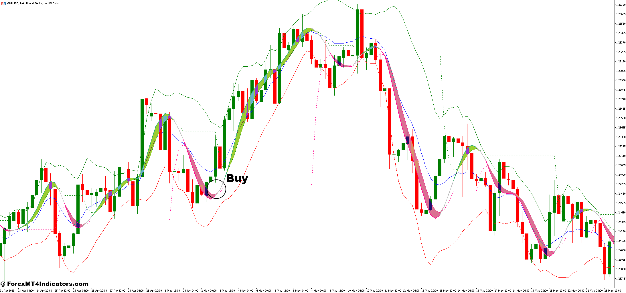 Better Bollinger Band and Hull Levels Forex Trading Strategy 2 How to Trade with Better Bollinger Band and Hull Levels Forex Trading Strategy - Buy Entry