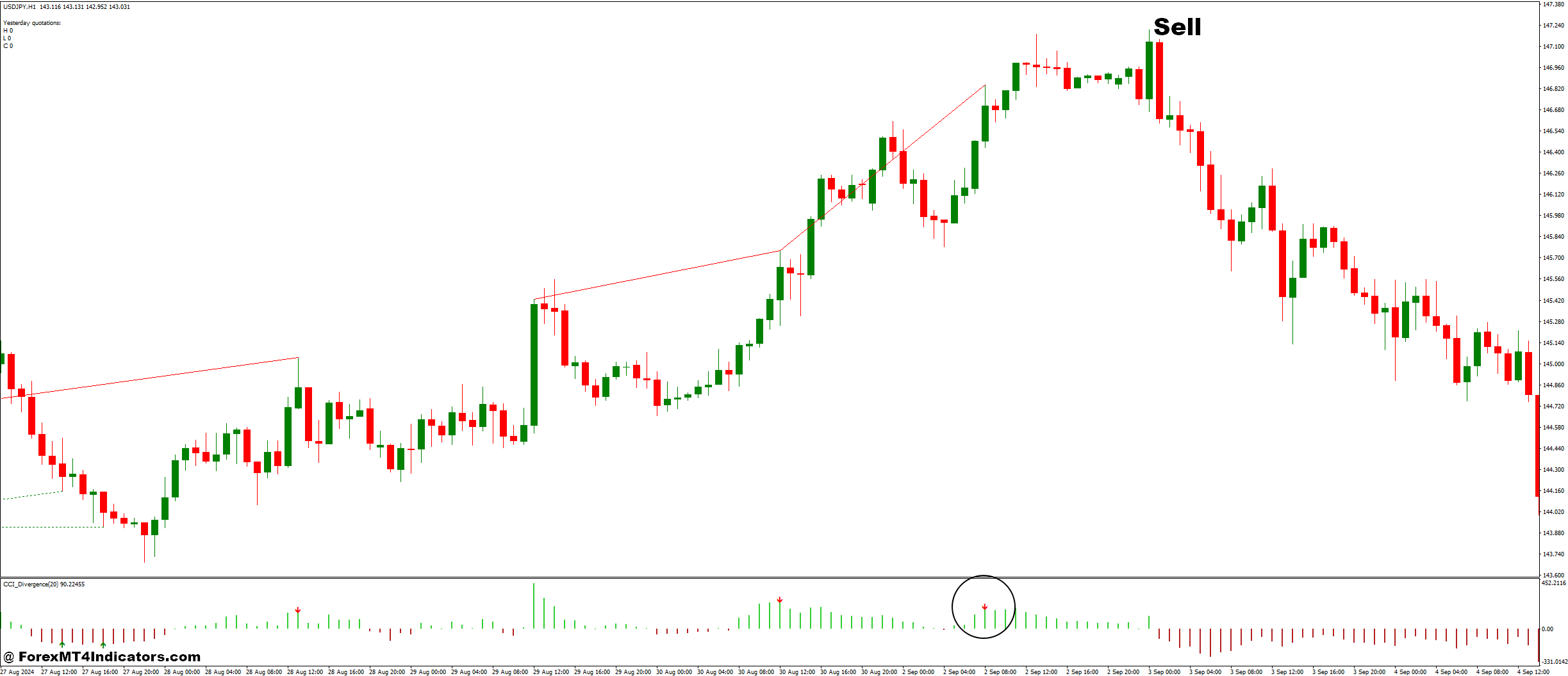 How to Trade with CCI Divergence and FiboPiv V2 Forex Trading Strategy - Sell Entry