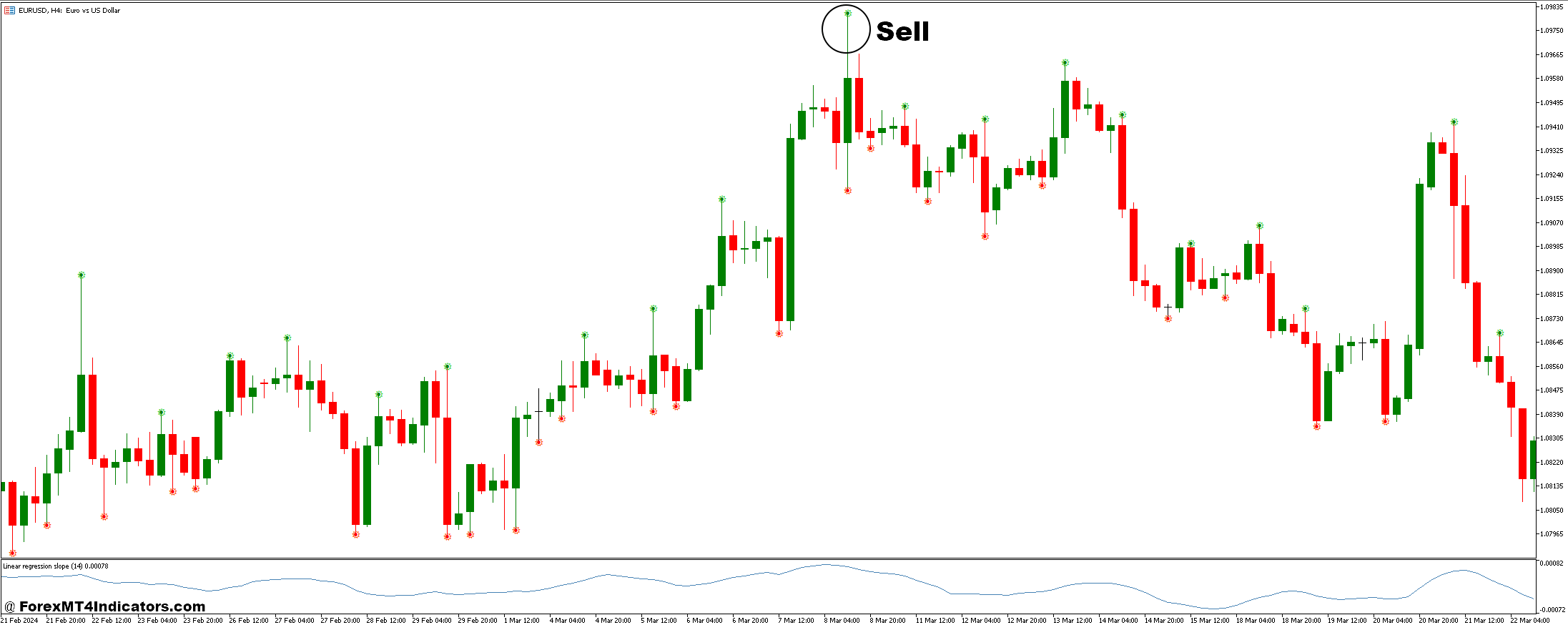 Double Top and Linear Regression Slope Forex Trading Strategy 3 How to Trade with Double Top and Linear Regression Slope Forex Trading Strategy - Sell Entry