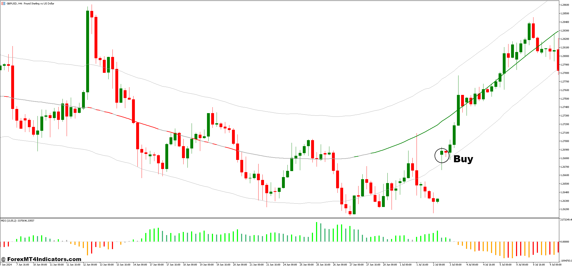 Extreme TMA Line and Market Direction Forex Trading Strategy 2 How to Trade with Extreme TMA Line and Market Direction Forex Trading Strategy - Buy Entry
