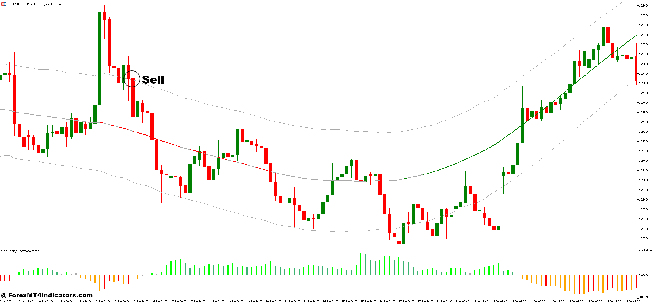 Extreme TMA Line and Market Direction Forex Trading Strategy 3 How to Trade with Extreme TMA Line and Market Direction Forex Trading Strategy - Sell Entry