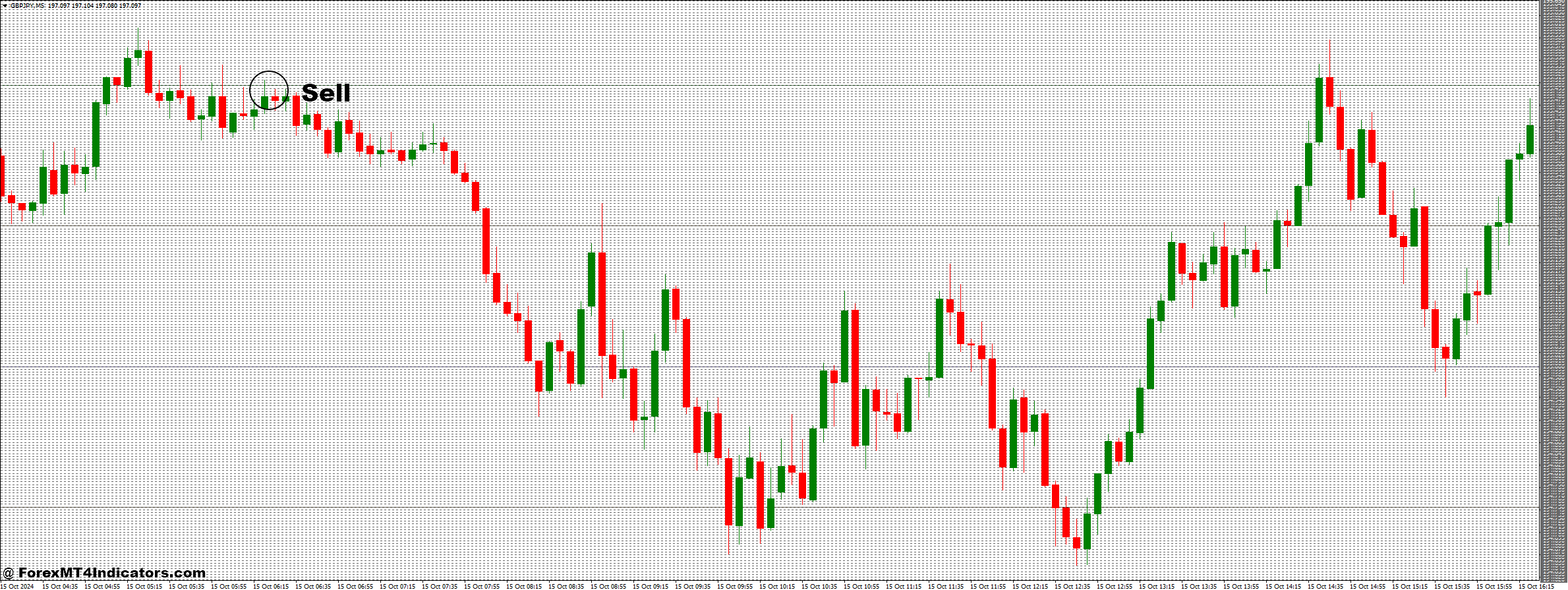 Grid Round Numbers and Round Levels Forex Trading Strategy 3 How to Trade with Grid Round Numbers and Round Levels Forex Trading Strategy - Sell Entry